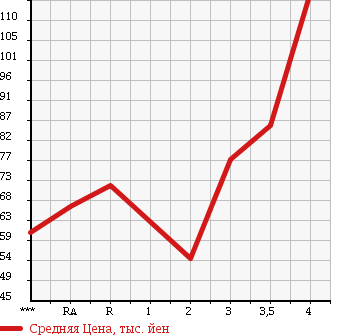 Аукционная статистика: График изменения цены TOYOTA COROLLA SPACIO 2002 ZZE124N в зависимости от аукционных оценок