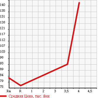 Аукционная статистика: График изменения цены TOYOTA COROLLA SPACIO 2006 ZZE124N в зависимости от аукционных оценок