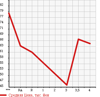 Аукционная статистика: График изменения цены TOYOTA WILL VS 2001 ZZE127 в зависимости от аукционных оценок