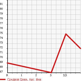 Аукционная статистика: График изменения цены TOYOTA WILL VS 2002 ZZE127 в зависимости от аукционных оценок