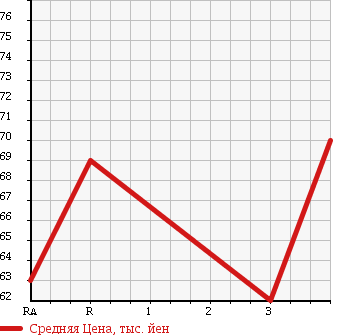 Аукционная статистика: График изменения цены TOYOTA WILL VS 2003 ZZE127 в зависимости от аукционных оценок