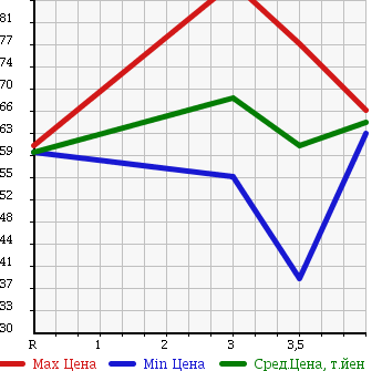 Аукционная статистика: График изменения цены TOYOTA WILL VS 2001 ZZE128 в зависимости от аукционных оценок