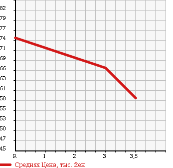 Аукционная статистика: График изменения цены TOYOTA WILL VS 2002 ZZE128 в зависимости от аукционных оценок