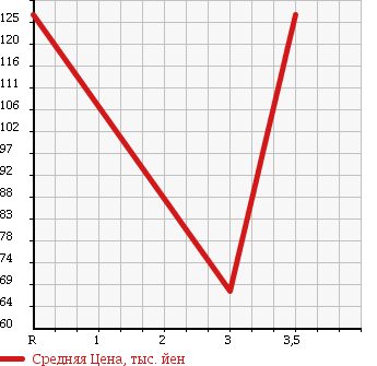 Аукционная статистика: График изменения цены TOYOTA WILL VS 2004 ZZE128 в зависимости от аукционных оценок