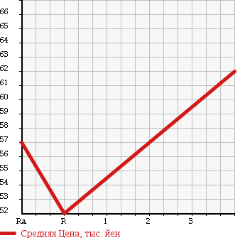 Аукционная статистика: График изменения цены TOYOTA WILL VS 2001 ZZE129 в зависимости от аукционных оценок