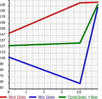 Аукционная статистика: График изменения цены TOYOTA VOLTZ 2004 ZZE136 в зависимости от аукционных оценок
