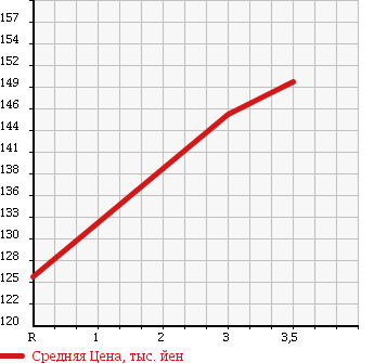 Аукционная статистика: График изменения цены TOYOTA VOLTZ 2002 ZZE137 в зависимости от аукционных оценок