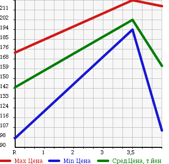 Аукционная статистика: График изменения цены TOYOTA VOLTZ 2003 ZZE138 в зависимости от аукционных оценок
