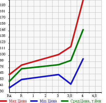 Аукционная статистика: График изменения цены TOYOTA CELICA 1999 ZZT230 в зависимости от аукционных оценок