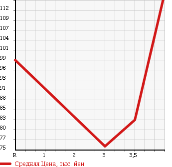 Аукционная статистика: График изменения цены TOYOTA CELICA 2004 ZZT230 в зависимости от аукционных оценок
