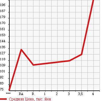 Аукционная статистика: График изменения цены TOYOTA CELICA 1999 ZZT231 в зависимости от аукционных оценок