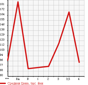 Аукционная статистика: График изменения цены TOYOTA CELICA 2002 ZZT231 в зависимости от аукционных оценок