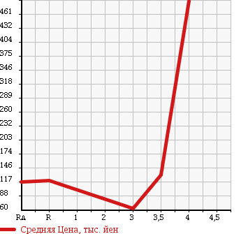 Аукционная статистика: График изменения цены TOYOTA CELICA 2004 ZZT231 в зависимости от аукционных оценок