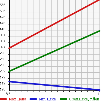 Аукционная статистика: График изменения цены TOYOTA CELICA 2006 ZZT231 в зависимости от аукционных оценок
