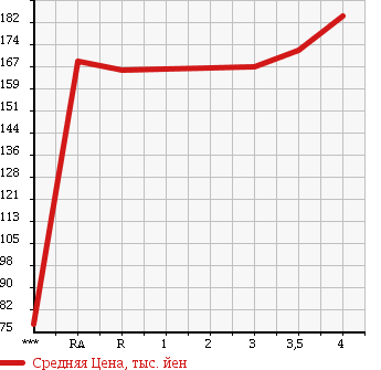 Аукционная статистика: График изменения цены TOYOTA ALLION 2004 ZZT240 в зависимости от аукционных оценок