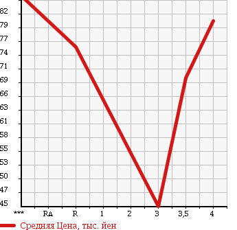 Аукционная статистика: График изменения цены TOYOTA CALDINA 2002 ZZT241W в зависимости от аукционных оценок