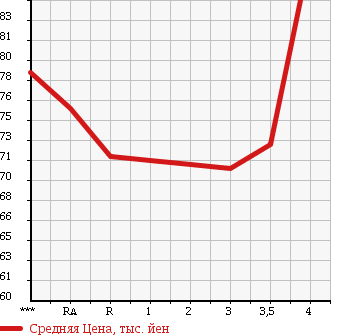 Аукционная статистика: График изменения цены TOYOTA CALDINA 2003 ZZT241W в зависимости от аукционных оценок