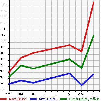 Аукционная статистика: График изменения цены TOYOTA CALDINA 2004 ZZT241W в зависимости от аукционных оценок