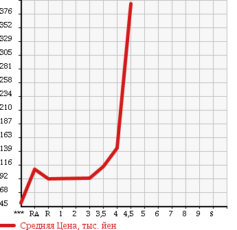 Аукционная статистика: График изменения цены TOYOTA CALDINA 2006 ZZT241W в зависимости от аукционных оценок