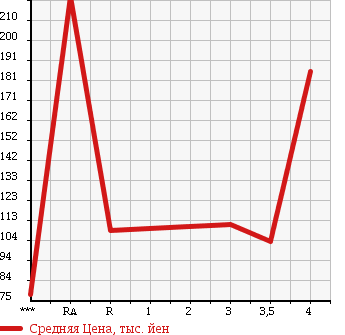 Аукционная статистика: График изменения цены TOYOTA CALDINA 2007 ZZT241W в зависимости от аукционных оценок