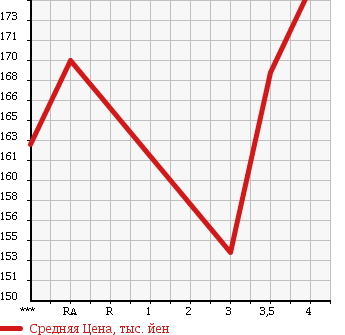 Аукционная статистика: График изменения цены TOYOTA PREMIO 2003 ZZT245 в зависимости от аукционных оценок