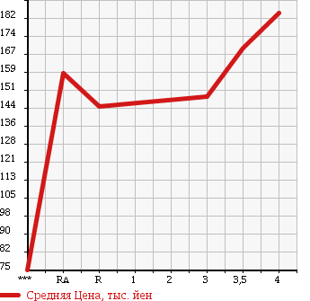 Аукционная статистика: График изменения цены TOYOTA ALLION 2005 ZZT245 в зависимости от аукционных оценок