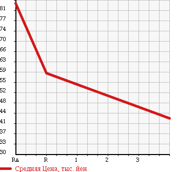 Аукционная статистика: График изменения цены TOYOTA VISTA 1998 ZZV50 в зависимости от аукционных оценок