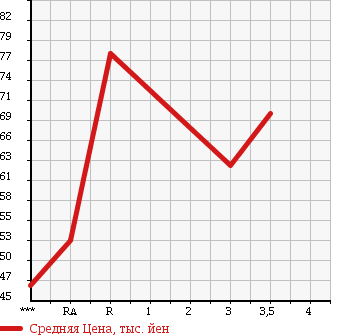 Аукционная статистика: График изменения цены TOYOTA VISTA 2002 ZZV50 в зависимости от аукционных оценок