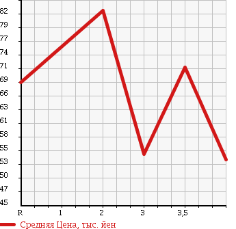 Аукционная статистика: График изменения цены TOYOTA VISTA ARDEO 2002 ZZV50G в зависимости от аукционных оценок