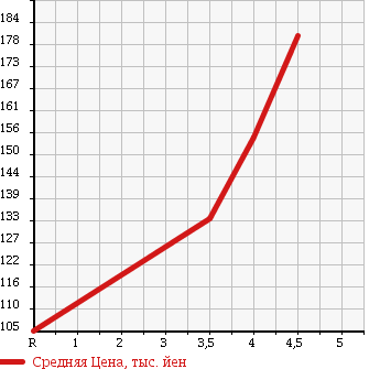 Аукционная статистика: График изменения цены TOYOTA Тойота  IQ Айкью  2008 1000 KGJ10 100G в зависимости от аукционных оценок