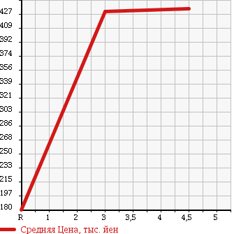 Аукционная статистика: График изменения цены TOYOTA Тойота  IQ Айкью  2011 1000 KGJ10 100G в зависимости от аукционных оценок