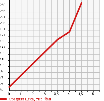 Аукционная статистика: График изменения цены TOYOTA Тойота  IQ Айкью  2008 1000 KGJ10 100G LEATHER PACKAGE в зависимости от аукционных оценок