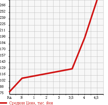 Аукционная статистика: График изменения цены TOYOTA Тойота  IQ Айкью  2009 1000 KGJ10 100G LEATHER PACKAGE в зависимости от аукционных оценок