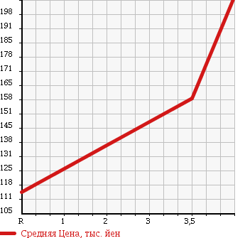 Аукционная статистика: График изменения цены TOYOTA Тойота  IQ Айкью  2010 1000 KGJ10 100X в зависимости от аукционных оценок