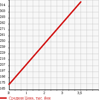 Аукционная статистика: График изменения цены TOYOTA Тойота  IQ Айкью  2011 1000 KGJ10 100X в зависимости от аукционных оценок