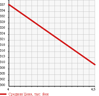 Аукционная статистика: График изменения цены TOYOTA Тойота  IQ Айкью  2013 1000 KGJ10 100X в зависимости от аукционных оценок