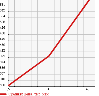 Аукционная статистика: График изменения цены TOYOTA Тойота  IQ Айкью  2011 1300 NGJ10 130G в зависимости от аукционных оценок