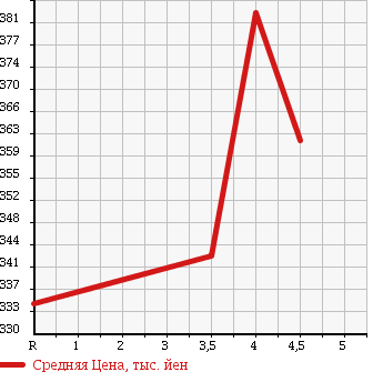 Аукционная статистика: График изменения цены TOYOTA Тойота  IQ Айкью  2011 1300 NGJ10 130G LEATHER PACKAGE в зависимости от аукционных оценок