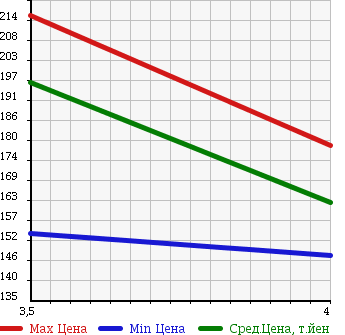 Аукционная статистика: График изменения цены TOYOTA Тойота  IQ Айкью  2010 1300 NGJ10 130G LEATHER PACKAGE   в зависимости от аукционных оценок