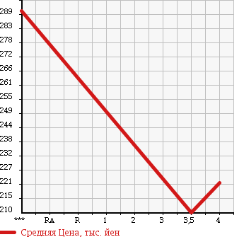 Аукционная статистика: График изменения цены TOYOTA Тойота  IQ Айкью  2010 1300 NGJ10 130G LEATHER PACKAGE PLUS в зависимости от аукционных оценок
