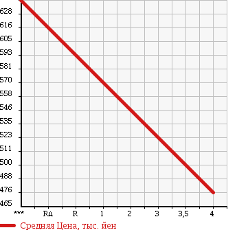 Аукционная статистика: График изменения цены TOYOTA Тойота  IQ Айкью  2010 1300 NGJ10 130G MTGO- в зависимости от аукционных оценок