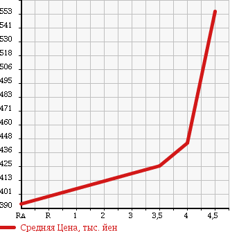 Аукционная статистика: График изменения цены TOYOTA Тойота  IQ Айкью  2011 1300 NGJ10 130GGO- в зависимости от аукционных оценок