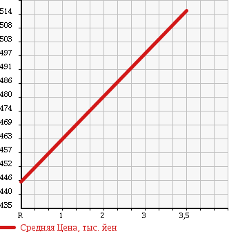 Аукционная статистика: График изменения цены TOYOTA Тойота  IQ Айкью  2012 1300 NGJ10 130GGO- LEATHER PACKAGE в зависимости от аукционных оценок