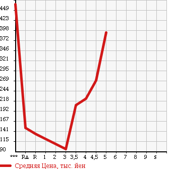 Аукционная статистика: График изменения цены TOYOTA Тойота  IQ Айкью  2010 в зависимости от аукционных оценок