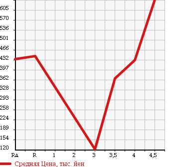 Аукционная статистика: График изменения цены TOYOTA Тойота  IQ Айкью  2012 в зависимости от аукционных оценок