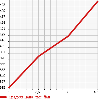 Аукционная статистика: График изменения цены TOYOTA Тойота  IQ Айкью  2013 в зависимости от аукционных оценок