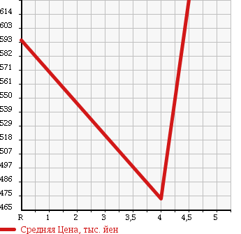 Аукционная статистика: График изменения цены TOYOTA Тойота  IQ Айкью  2014 в зависимости от аукционных оценок