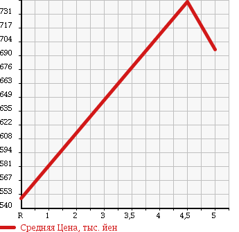 Аукционная статистика: График изменения цены TOYOTA Тойота  IQ Айкью  2015 в зависимости от аукционных оценок