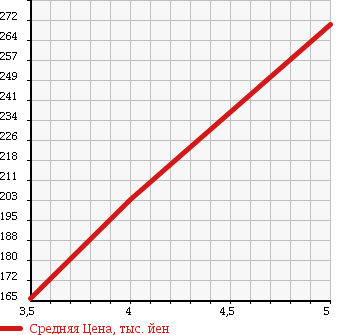 Аукционная статистика: График изменения цены TOYOTA Тойота  PASSO SETTE Пассо Сетте  2010 1500 M502E G в зависимости от аукционных оценок