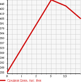 Аукционная статистика: График изменения цены TOYOTA Тойота  PASSO SETTE Пассо Сетте  2011 1500 M502E G в зависимости от аукционных оценок